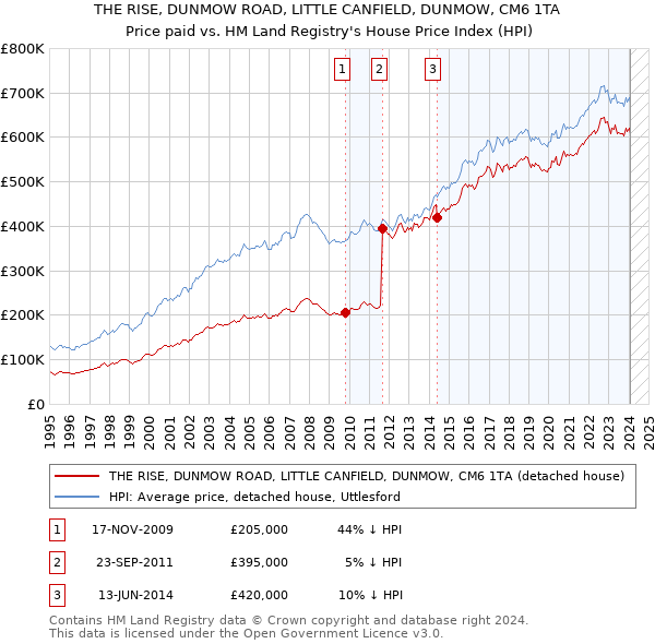 THE RISE, DUNMOW ROAD, LITTLE CANFIELD, DUNMOW, CM6 1TA: Price paid vs HM Land Registry's House Price Index