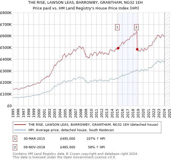 THE RISE, LAWSON LEAS, BARROWBY, GRANTHAM, NG32 1EH: Price paid vs HM Land Registry's House Price Index