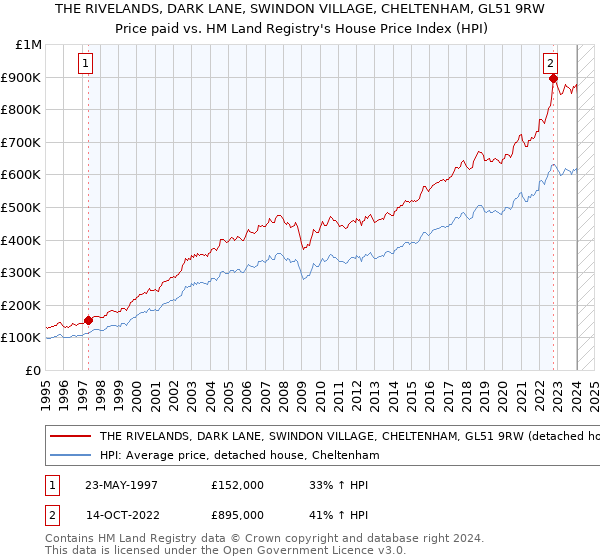 THE RIVELANDS, DARK LANE, SWINDON VILLAGE, CHELTENHAM, GL51 9RW: Price paid vs HM Land Registry's House Price Index