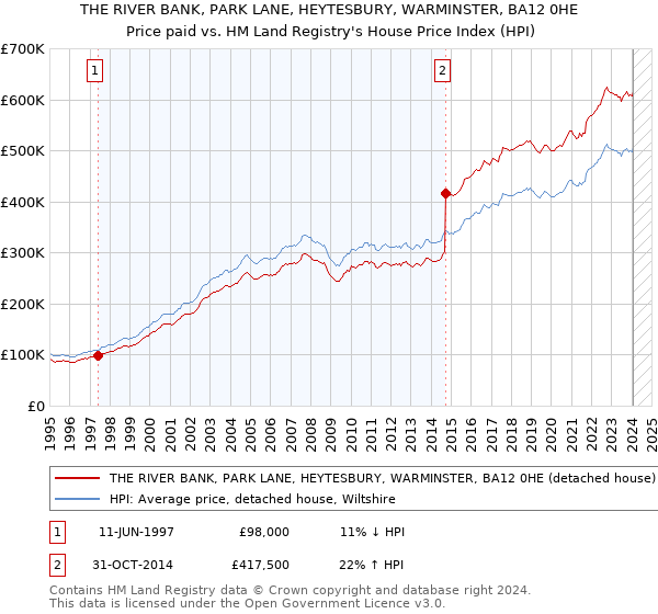 THE RIVER BANK, PARK LANE, HEYTESBURY, WARMINSTER, BA12 0HE: Price paid vs HM Land Registry's House Price Index