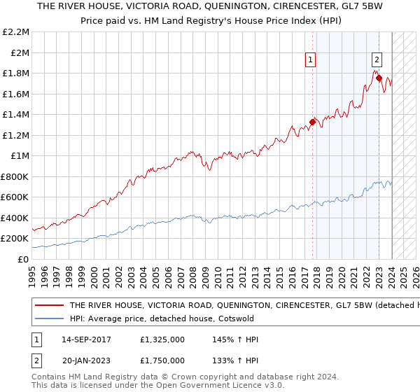 THE RIVER HOUSE, VICTORIA ROAD, QUENINGTON, CIRENCESTER, GL7 5BW: Price paid vs HM Land Registry's House Price Index