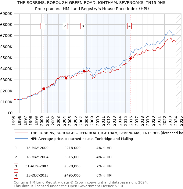 THE ROBBINS, BOROUGH GREEN ROAD, IGHTHAM, SEVENOAKS, TN15 9HS: Price paid vs HM Land Registry's House Price Index