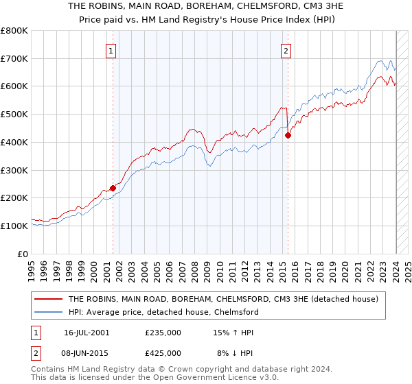 THE ROBINS, MAIN ROAD, BOREHAM, CHELMSFORD, CM3 3HE: Price paid vs HM Land Registry's House Price Index