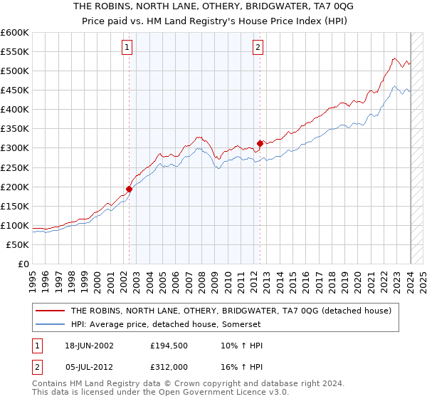 THE ROBINS, NORTH LANE, OTHERY, BRIDGWATER, TA7 0QG: Price paid vs HM Land Registry's House Price Index