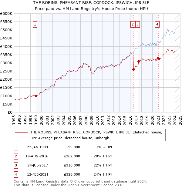 THE ROBINS, PHEASANT RISE, COPDOCK, IPSWICH, IP8 3LF: Price paid vs HM Land Registry's House Price Index