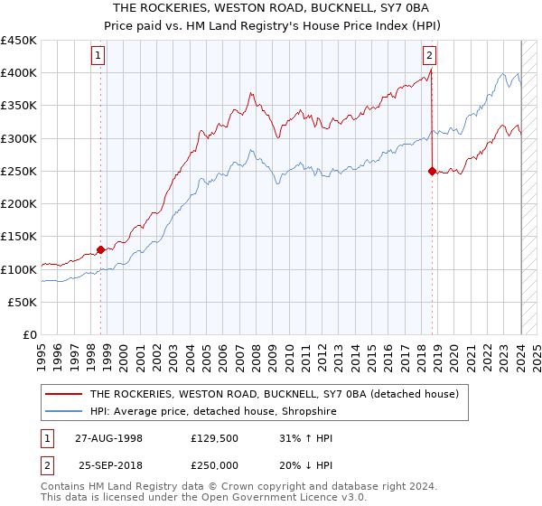 THE ROCKERIES, WESTON ROAD, BUCKNELL, SY7 0BA: Price paid vs HM Land Registry's House Price Index