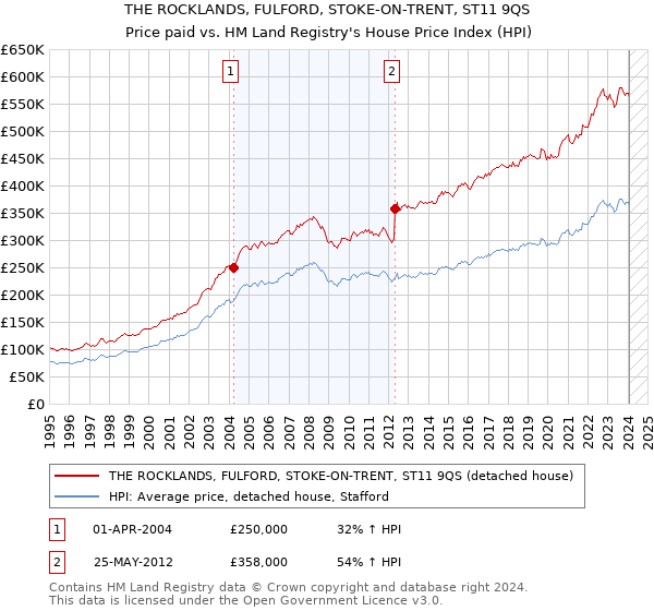 THE ROCKLANDS, FULFORD, STOKE-ON-TRENT, ST11 9QS: Price paid vs HM Land Registry's House Price Index