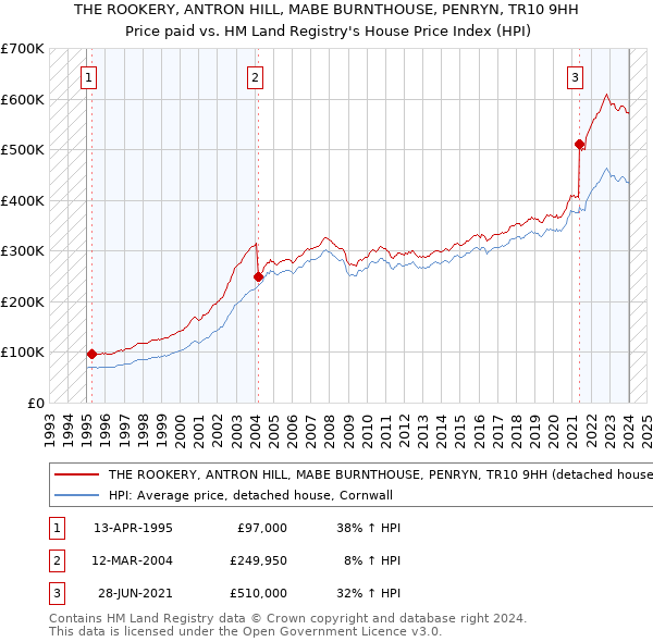 THE ROOKERY, ANTRON HILL, MABE BURNTHOUSE, PENRYN, TR10 9HH: Price paid vs HM Land Registry's House Price Index