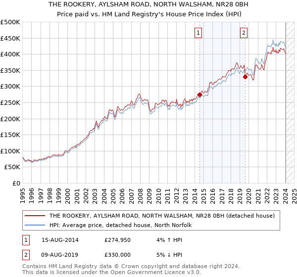 THE ROOKERY, AYLSHAM ROAD, NORTH WALSHAM, NR28 0BH: Price paid vs HM Land Registry's House Price Index