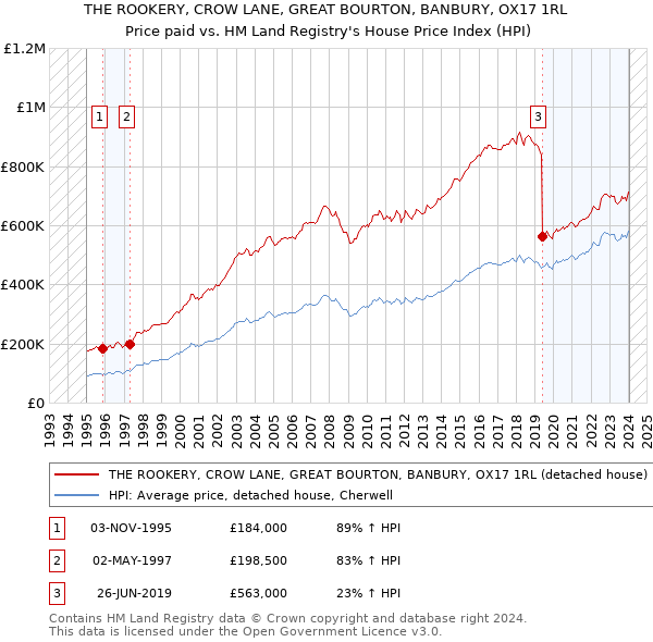 THE ROOKERY, CROW LANE, GREAT BOURTON, BANBURY, OX17 1RL: Price paid vs HM Land Registry's House Price Index