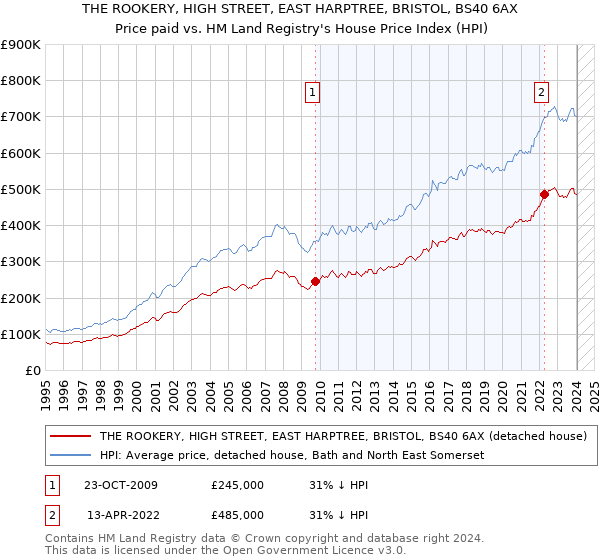 THE ROOKERY, HIGH STREET, EAST HARPTREE, BRISTOL, BS40 6AX: Price paid vs HM Land Registry's House Price Index