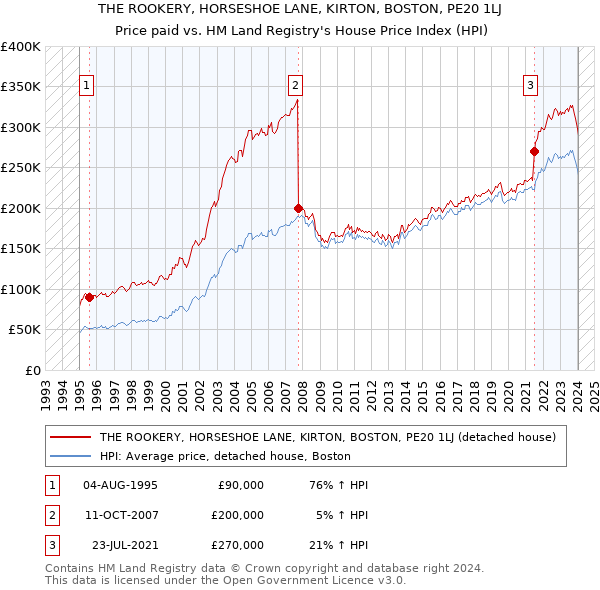 THE ROOKERY, HORSESHOE LANE, KIRTON, BOSTON, PE20 1LJ: Price paid vs HM Land Registry's House Price Index