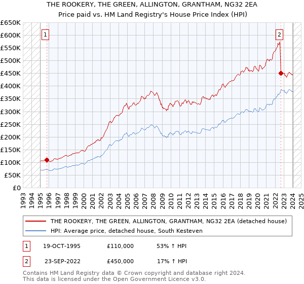 THE ROOKERY, THE GREEN, ALLINGTON, GRANTHAM, NG32 2EA: Price paid vs HM Land Registry's House Price Index