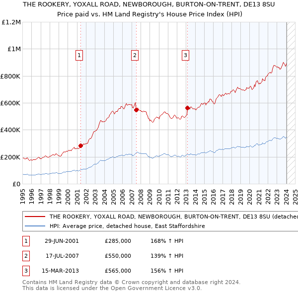 THE ROOKERY, YOXALL ROAD, NEWBOROUGH, BURTON-ON-TRENT, DE13 8SU: Price paid vs HM Land Registry's House Price Index
