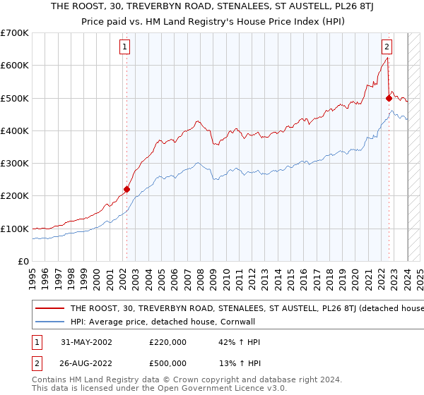 THE ROOST, 30, TREVERBYN ROAD, STENALEES, ST AUSTELL, PL26 8TJ: Price paid vs HM Land Registry's House Price Index
