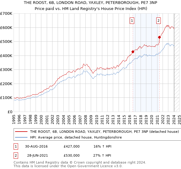 THE ROOST, 6B, LONDON ROAD, YAXLEY, PETERBOROUGH, PE7 3NP: Price paid vs HM Land Registry's House Price Index