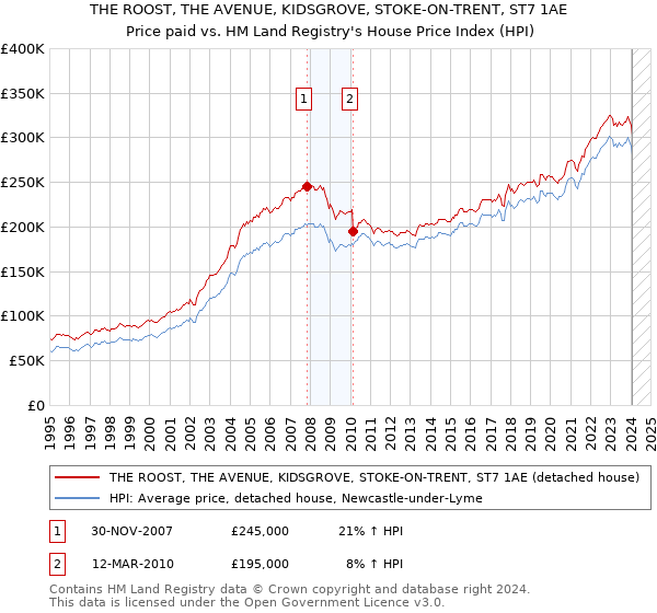 THE ROOST, THE AVENUE, KIDSGROVE, STOKE-ON-TRENT, ST7 1AE: Price paid vs HM Land Registry's House Price Index
