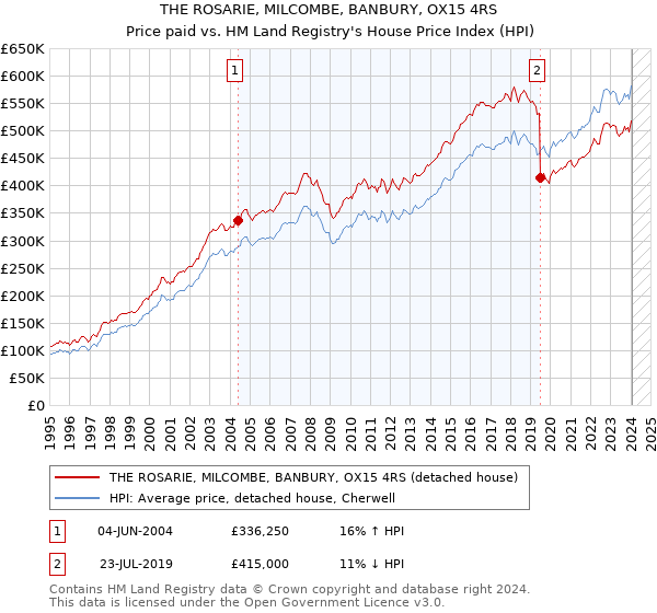 THE ROSARIE, MILCOMBE, BANBURY, OX15 4RS: Price paid vs HM Land Registry's House Price Index