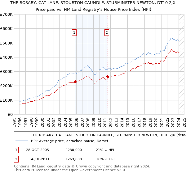 THE ROSARY, CAT LANE, STOURTON CAUNDLE, STURMINSTER NEWTON, DT10 2JX: Price paid vs HM Land Registry's House Price Index