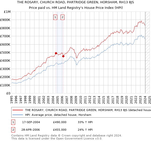 THE ROSARY, CHURCH ROAD, PARTRIDGE GREEN, HORSHAM, RH13 8JS: Price paid vs HM Land Registry's House Price Index