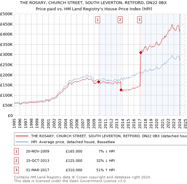 THE ROSARY, CHURCH STREET, SOUTH LEVERTON, RETFORD, DN22 0BX: Price paid vs HM Land Registry's House Price Index