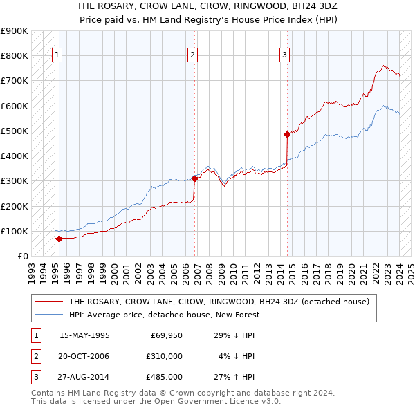 THE ROSARY, CROW LANE, CROW, RINGWOOD, BH24 3DZ: Price paid vs HM Land Registry's House Price Index