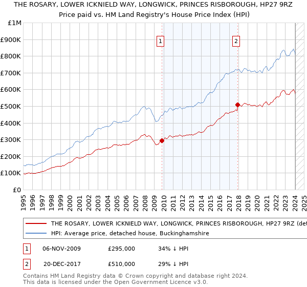 THE ROSARY, LOWER ICKNIELD WAY, LONGWICK, PRINCES RISBOROUGH, HP27 9RZ: Price paid vs HM Land Registry's House Price Index