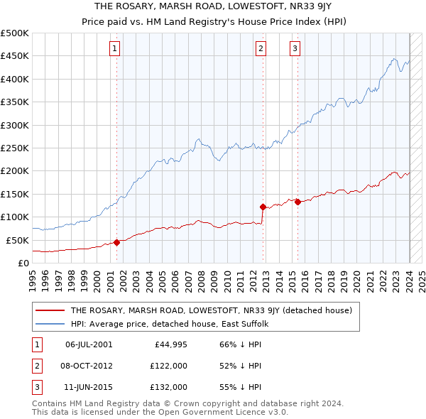 THE ROSARY, MARSH ROAD, LOWESTOFT, NR33 9JY: Price paid vs HM Land Registry's House Price Index