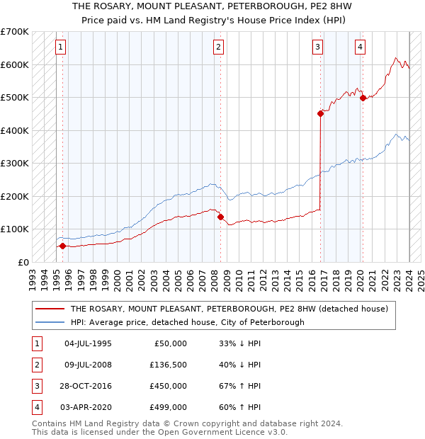 THE ROSARY, MOUNT PLEASANT, PETERBOROUGH, PE2 8HW: Price paid vs HM Land Registry's House Price Index