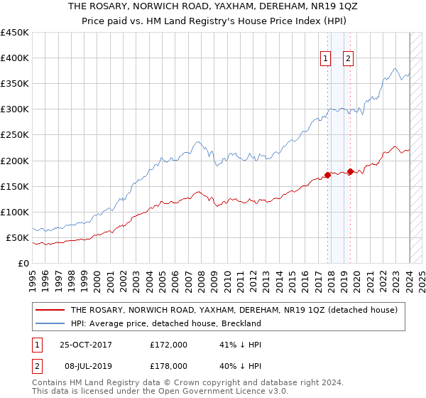 THE ROSARY, NORWICH ROAD, YAXHAM, DEREHAM, NR19 1QZ: Price paid vs HM Land Registry's House Price Index