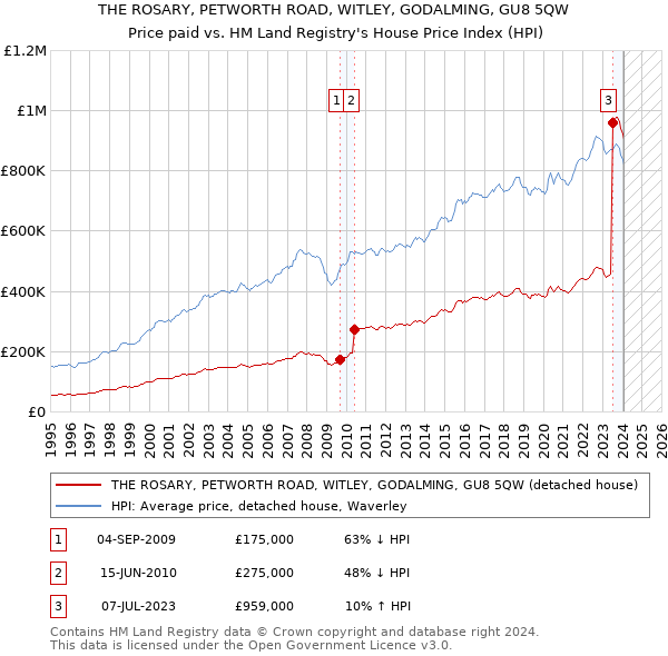 THE ROSARY, PETWORTH ROAD, WITLEY, GODALMING, GU8 5QW: Price paid vs HM Land Registry's House Price Index