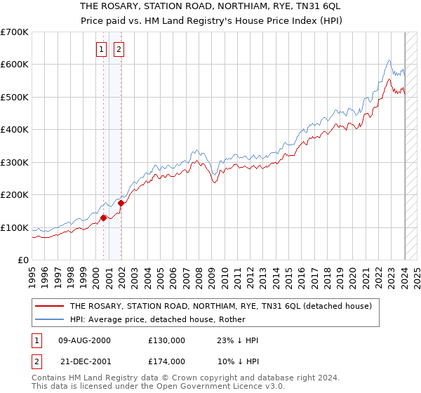 THE ROSARY, STATION ROAD, NORTHIAM, RYE, TN31 6QL: Price paid vs HM Land Registry's House Price Index