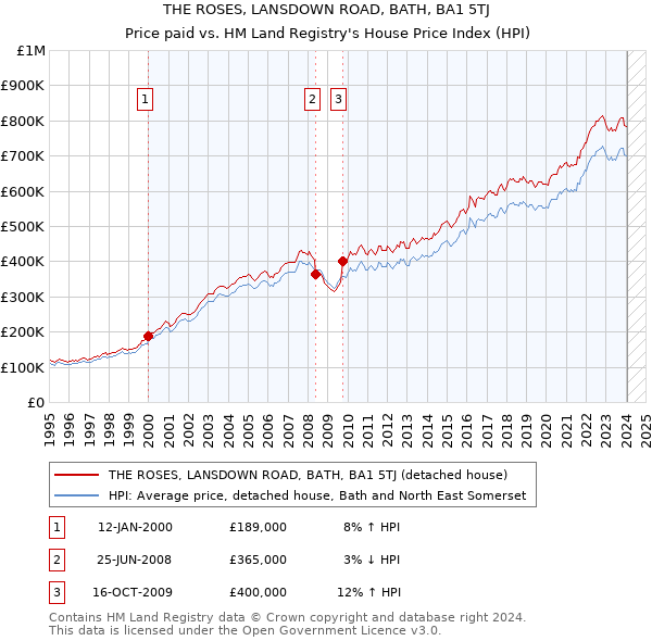 THE ROSES, LANSDOWN ROAD, BATH, BA1 5TJ: Price paid vs HM Land Registry's House Price Index