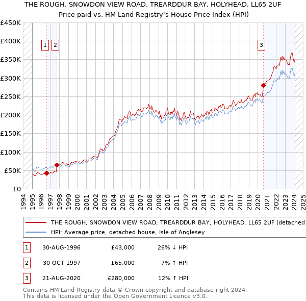 THE ROUGH, SNOWDON VIEW ROAD, TREARDDUR BAY, HOLYHEAD, LL65 2UF: Price paid vs HM Land Registry's House Price Index
