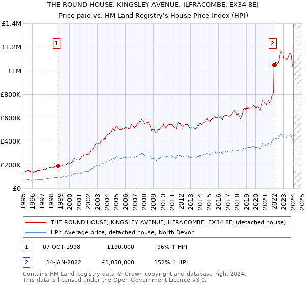 THE ROUND HOUSE, KINGSLEY AVENUE, ILFRACOMBE, EX34 8EJ: Price paid vs HM Land Registry's House Price Index