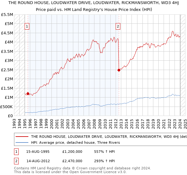 THE ROUND HOUSE, LOUDWATER DRIVE, LOUDWATER, RICKMANSWORTH, WD3 4HJ: Price paid vs HM Land Registry's House Price Index