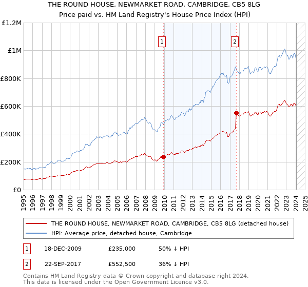 THE ROUND HOUSE, NEWMARKET ROAD, CAMBRIDGE, CB5 8LG: Price paid vs HM Land Registry's House Price Index