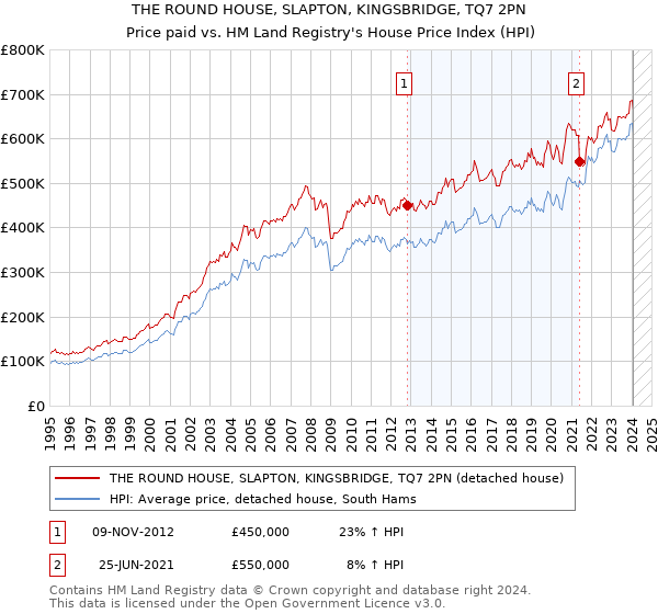 THE ROUND HOUSE, SLAPTON, KINGSBRIDGE, TQ7 2PN: Price paid vs HM Land Registry's House Price Index