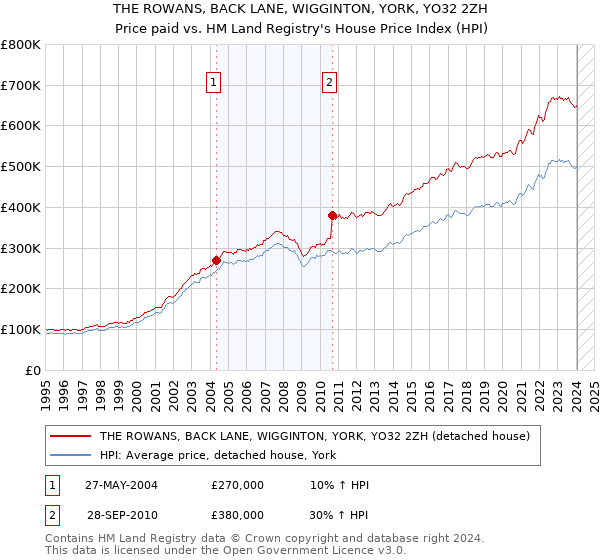 THE ROWANS, BACK LANE, WIGGINTON, YORK, YO32 2ZH: Price paid vs HM Land Registry's House Price Index