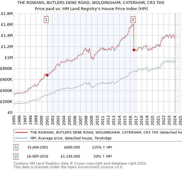THE ROWANS, BUTLERS DENE ROAD, WOLDINGHAM, CATERHAM, CR3 7HX: Price paid vs HM Land Registry's House Price Index