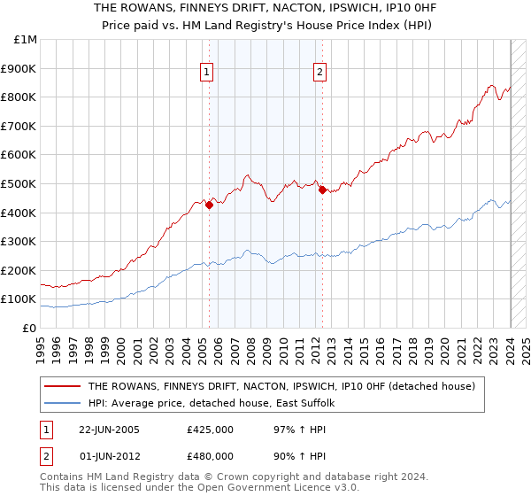 THE ROWANS, FINNEYS DRIFT, NACTON, IPSWICH, IP10 0HF: Price paid vs HM Land Registry's House Price Index