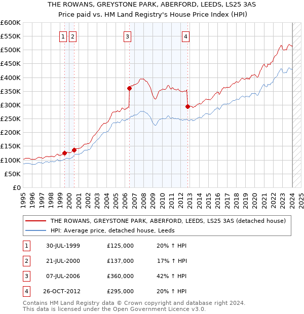THE ROWANS, GREYSTONE PARK, ABERFORD, LEEDS, LS25 3AS: Price paid vs HM Land Registry's House Price Index