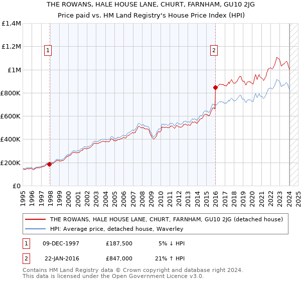 THE ROWANS, HALE HOUSE LANE, CHURT, FARNHAM, GU10 2JG: Price paid vs HM Land Registry's House Price Index