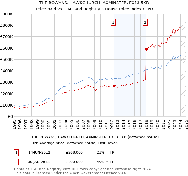 THE ROWANS, HAWKCHURCH, AXMINSTER, EX13 5XB: Price paid vs HM Land Registry's House Price Index