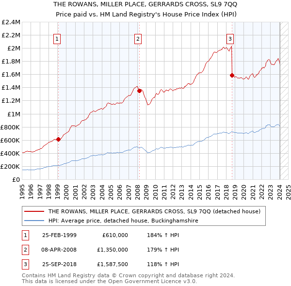 THE ROWANS, MILLER PLACE, GERRARDS CROSS, SL9 7QQ: Price paid vs HM Land Registry's House Price Index