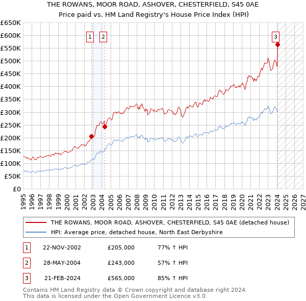 THE ROWANS, MOOR ROAD, ASHOVER, CHESTERFIELD, S45 0AE: Price paid vs HM Land Registry's House Price Index