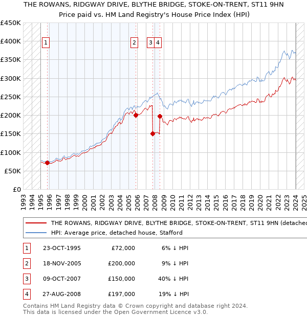 THE ROWANS, RIDGWAY DRIVE, BLYTHE BRIDGE, STOKE-ON-TRENT, ST11 9HN: Price paid vs HM Land Registry's House Price Index