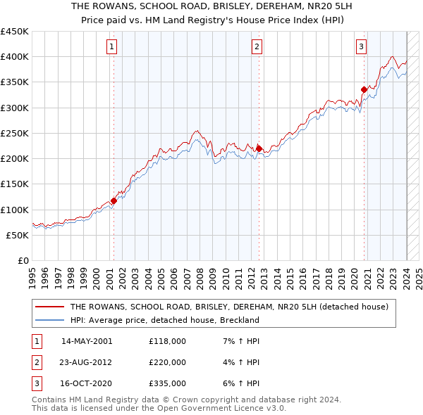 THE ROWANS, SCHOOL ROAD, BRISLEY, DEREHAM, NR20 5LH: Price paid vs HM Land Registry's House Price Index