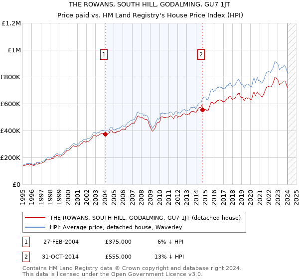 THE ROWANS, SOUTH HILL, GODALMING, GU7 1JT: Price paid vs HM Land Registry's House Price Index