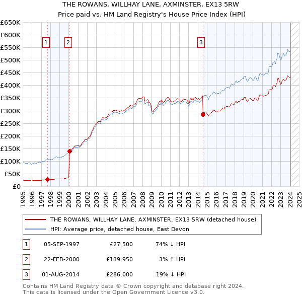 THE ROWANS, WILLHAY LANE, AXMINSTER, EX13 5RW: Price paid vs HM Land Registry's House Price Index